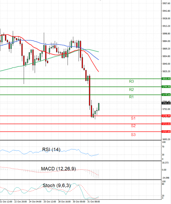 USA500 Analysis Technical analysis 01/11/2024